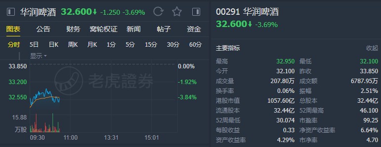 大和:下调华润啤酒(00291)目标价至45港元 维持“买入”评级