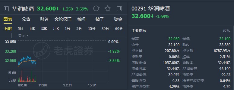 中金:下调华润啤酒(00291)目标价4.8%至40港元 维持“中性”评级