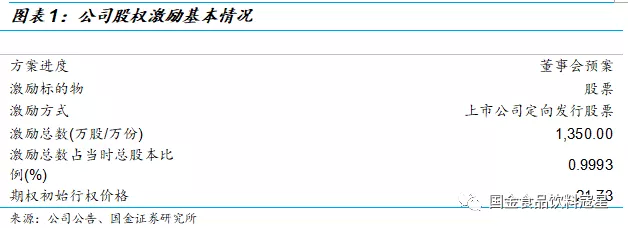 国金证券:青岛啤酒(00168)股权激励落地,看好公司市场占有率的提升