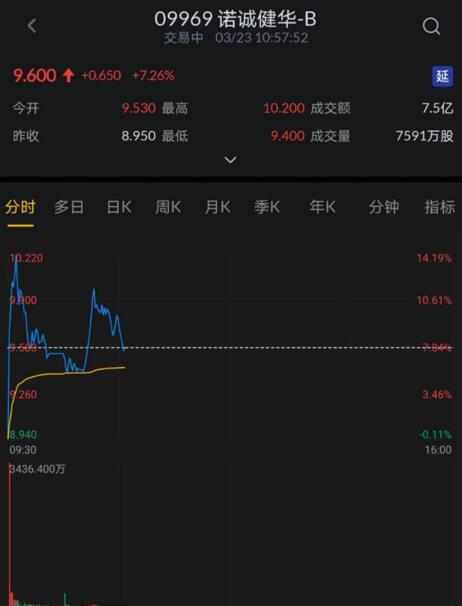 艾德一站通：盘中暴涨13%，港交所“云敲锣”第一家！诺诚健华(09969)火爆上市