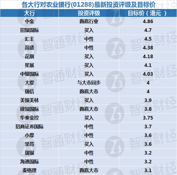 各大行对农业银行(01288)最新投资评级及目标价