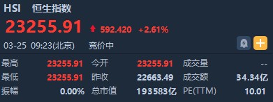 恒指升2.61%报23255.91点 黄金供应链面临中断 黄金股全线高开