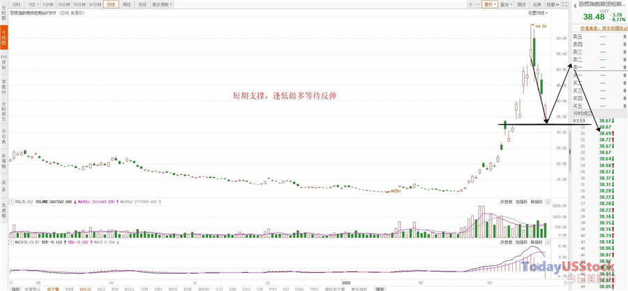 3月25日美股ETF交易策略