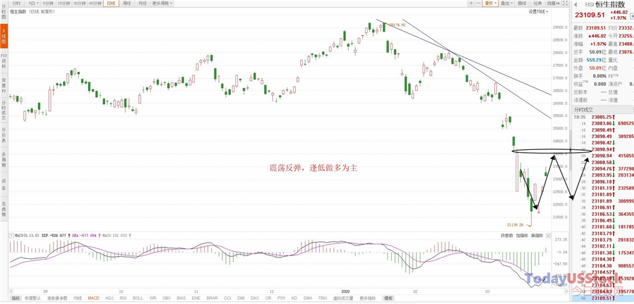3月25日港股分析、交易市场策略