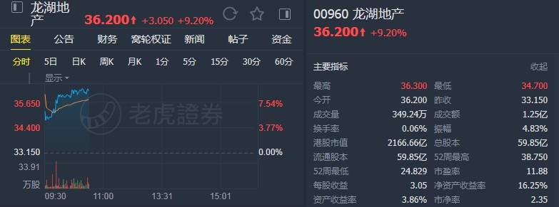 瑞信：升龙湖集团(00960)目标价至42.9港元 维持“跑赢大市”评级