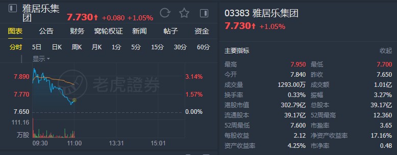 高盛:重申雅居乐集团(03383)“买入”评级 下调目标价至12.6港元