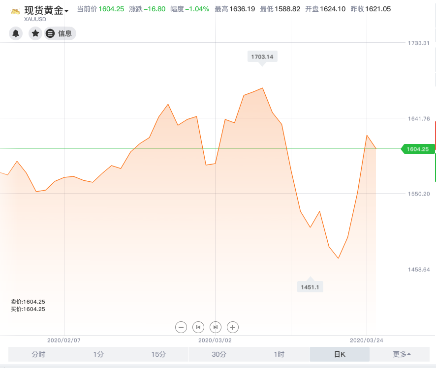 高盛(GS.US)一个月内三改黄金报告,列出最新六大看涨原因