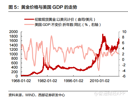 西部证券:美联储成为黄金价格的催化剂