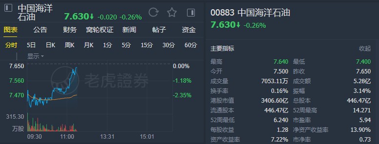 瑞银：降中国海洋石油(00883)至“中性”评级 下调目标价至8.1港元