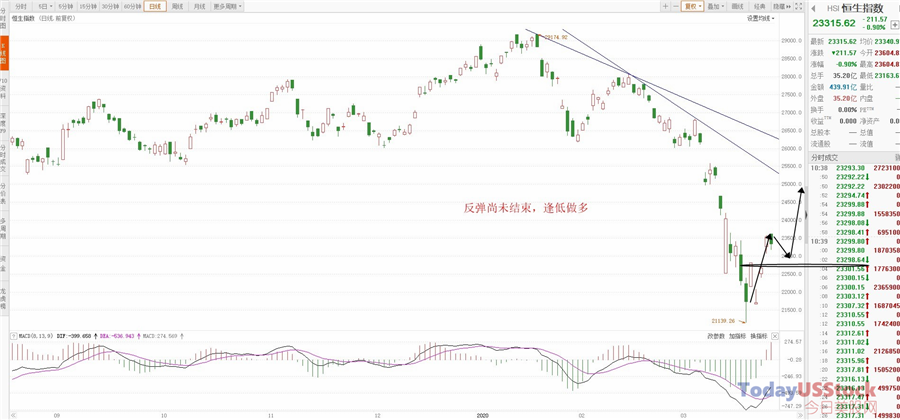 3月26日港股分析、交易市场策略