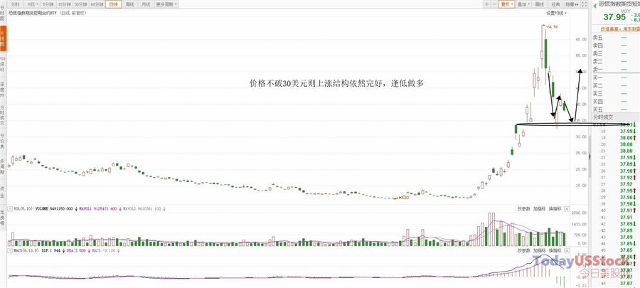 3月27日美股ETF交易策略