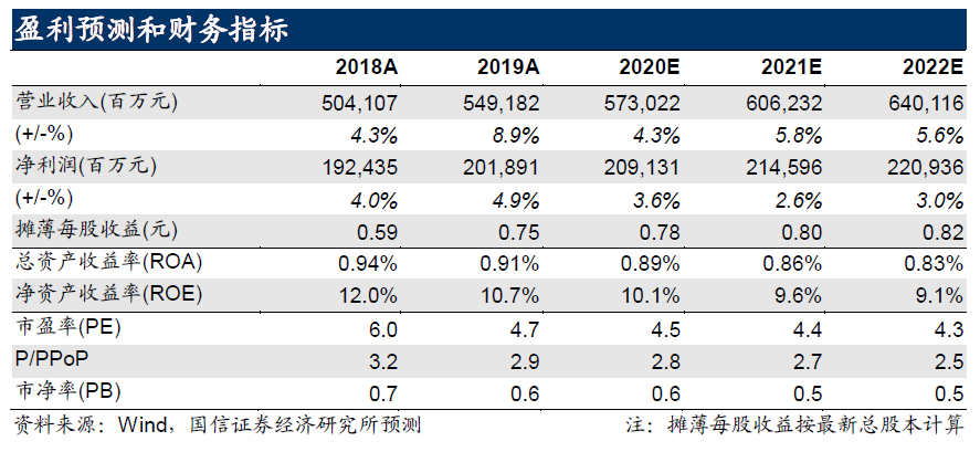 国信证券:中国银行(03988)净息差同比收窄,资产质量改善