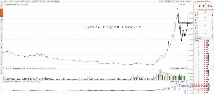 3月30日美股ETF交易策略