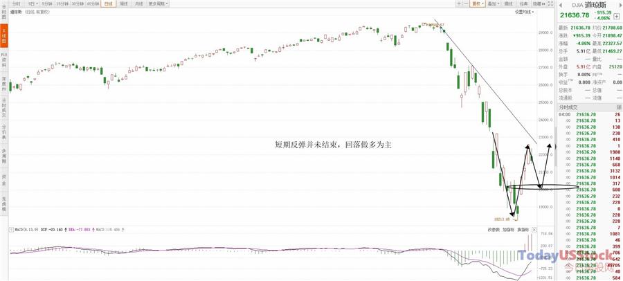 3月30日美股分析、交易市场策略