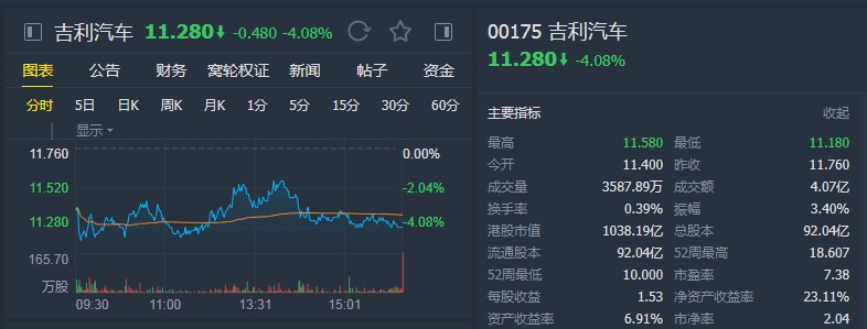 花旗:维持吉利汽车(00175)“买入”评级 目标价19.9港元