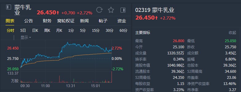 里昂：下调蒙牛乳业(02319)目标价至35港元 维持“买入”评级
