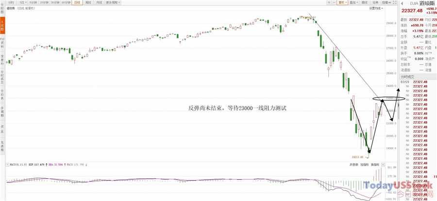 3月31日美股分析、交易市场策略