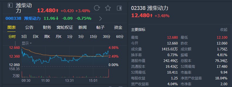汇丰:下调潍柴动力(02338)目标价至17.6港元 维持“买入”评级
