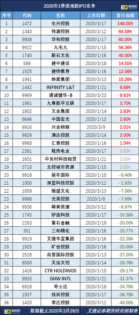 艾德一站通：港股新股跑赢恒指，一季度频现千倍超购