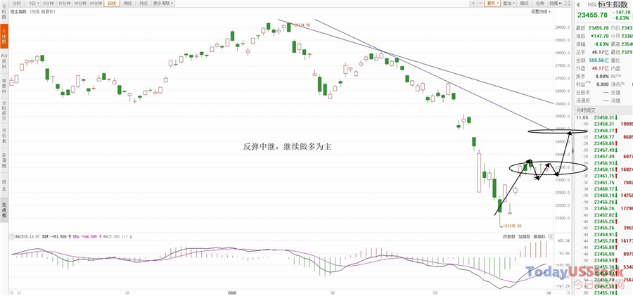 4月1日港股分析、交易市场策略