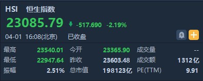 恒指收跌2.19% 取消派息暂停回购 汇控(00005)、渣打(02888)大幅下跌