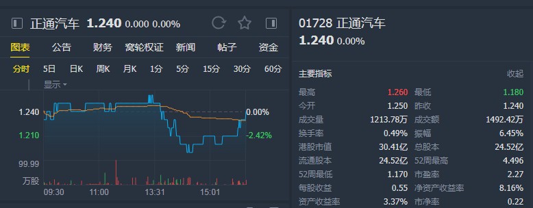 小摩:维持正通汽车(01728)“中性”评级 下调目标价至1.4港元