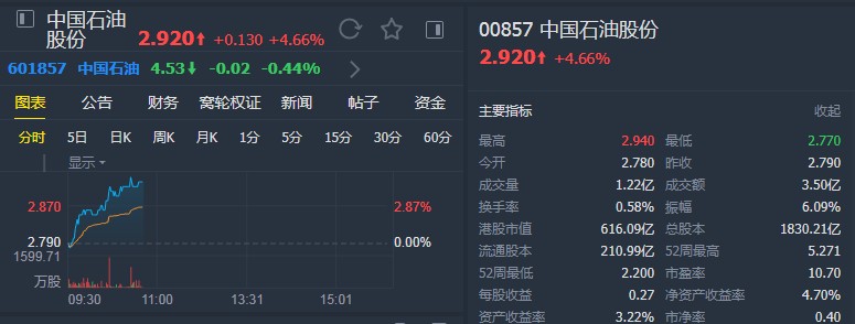 瑞信:维持中国石油股份(00857)“中性”评级 下调目标价至2.7港元