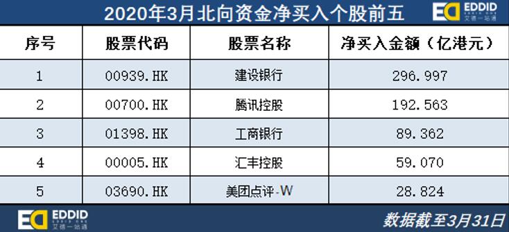 艾德一站通：3月份千亿资金布局港股，4月份有望绝地反击？