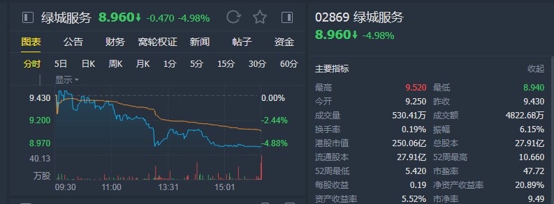 汇丰:下调绿城服务(02869)目标价至10.4港元 维持“买入”评级