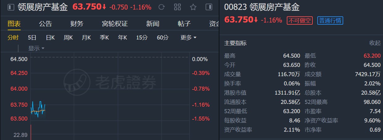 中金:下调领展房产基金(00823)目标价至79港元 维持“跑赢大市”评级