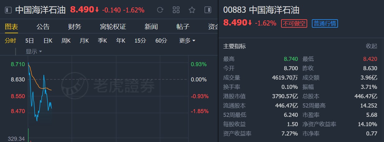 大和:上调中国海洋石油(00883)目标价至8.2港元 升至“持有”评级