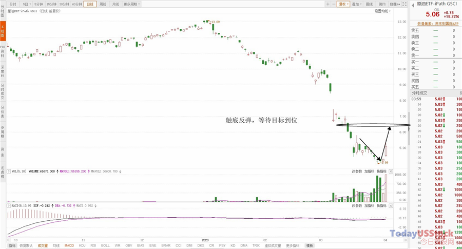 4月3日美股ETF交易策略