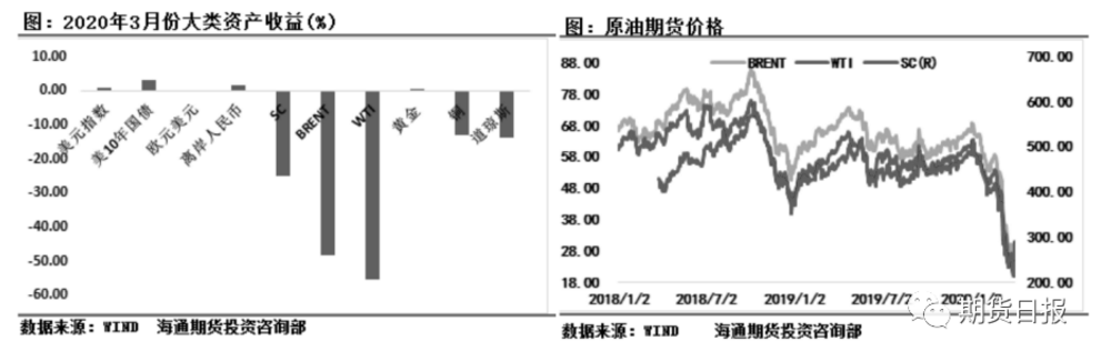 美国有望成为全球减产联盟的推动者,虚虚实实中油价已见底?