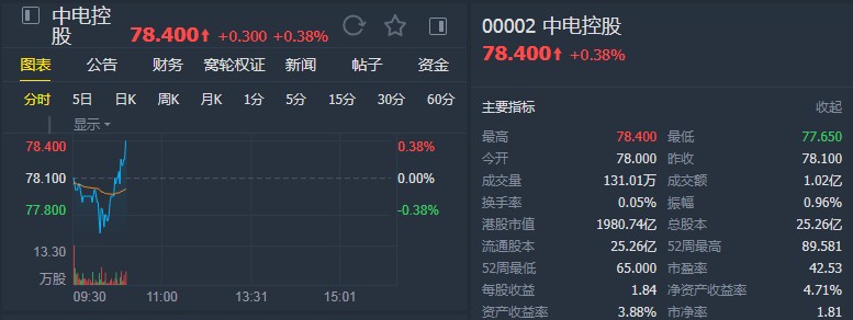 大和：升中电控股(00002)至“跑赢大市”评级 上调目标价至84港元