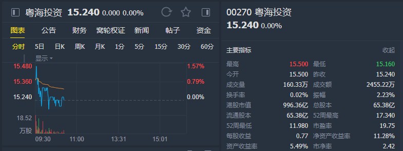 大和：下调粤海投资(00270)目标价至17.2港元 维持“跑赢大市”评级