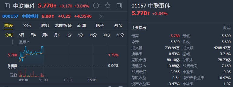 小摩：维持中联重科(01157)“增持”评级 下调目标价至7.4港元