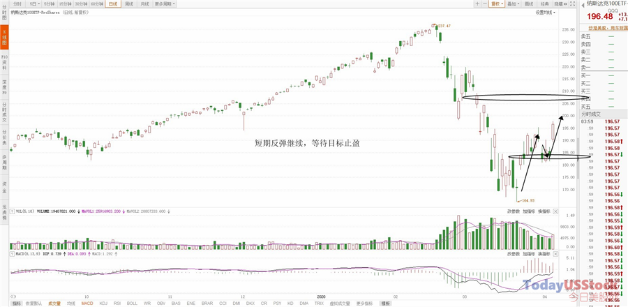 4月7日美股ETF交易策略