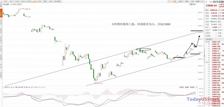 4月7日港股分析、交易市场策略