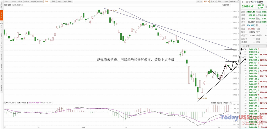 4月8日港股分析、交易市场策略