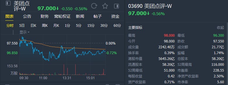 小摩:维持美团点评(03690)“增持”评级 目标价120港元