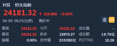 恒指涨0.88%重回两万四关口 国际油价大涨“三桶油”集体高开