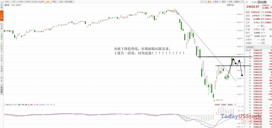 4月9日美股分析、交易市场策略