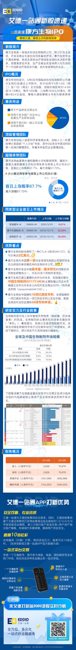 大肉签!康方生物招股,艾德一站通10倍杠杆通道开启!