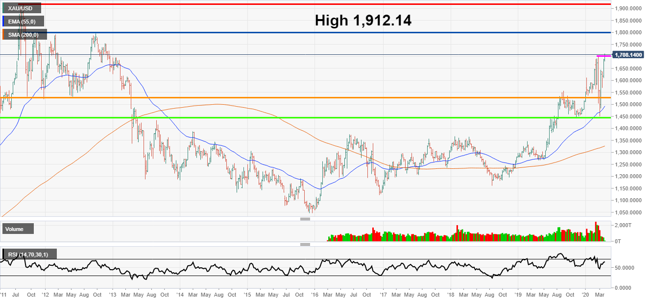 (黄金周线图,来源:FXStreet)