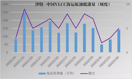 图片来源：HiCargo海运油气