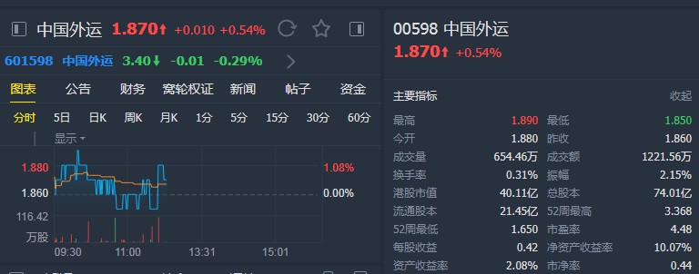 美银美林:维持中国外运(00598)“买入”评级 下调目标价至2.65港元