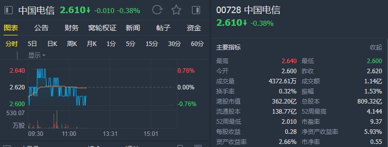 大和:升中国电信(00728)目标价至3.94港元 重申“买入”评级