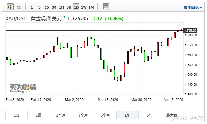 现货黄金破千七大关，黄金ETF继续走高，投资者还有机会入场吗？
