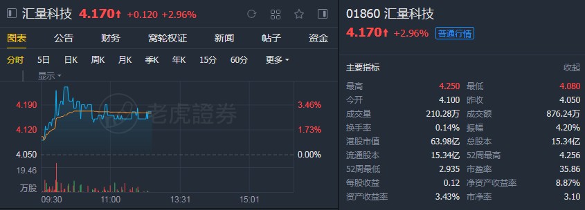 瑞银：维持汇量科技（01860）“买入”评级 目标价5.3港元