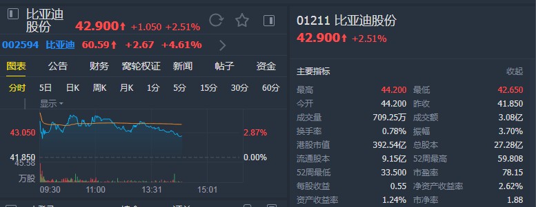 中金：维持比亚迪股份(01211)“跑赢行业”评级 目标价64.5港元